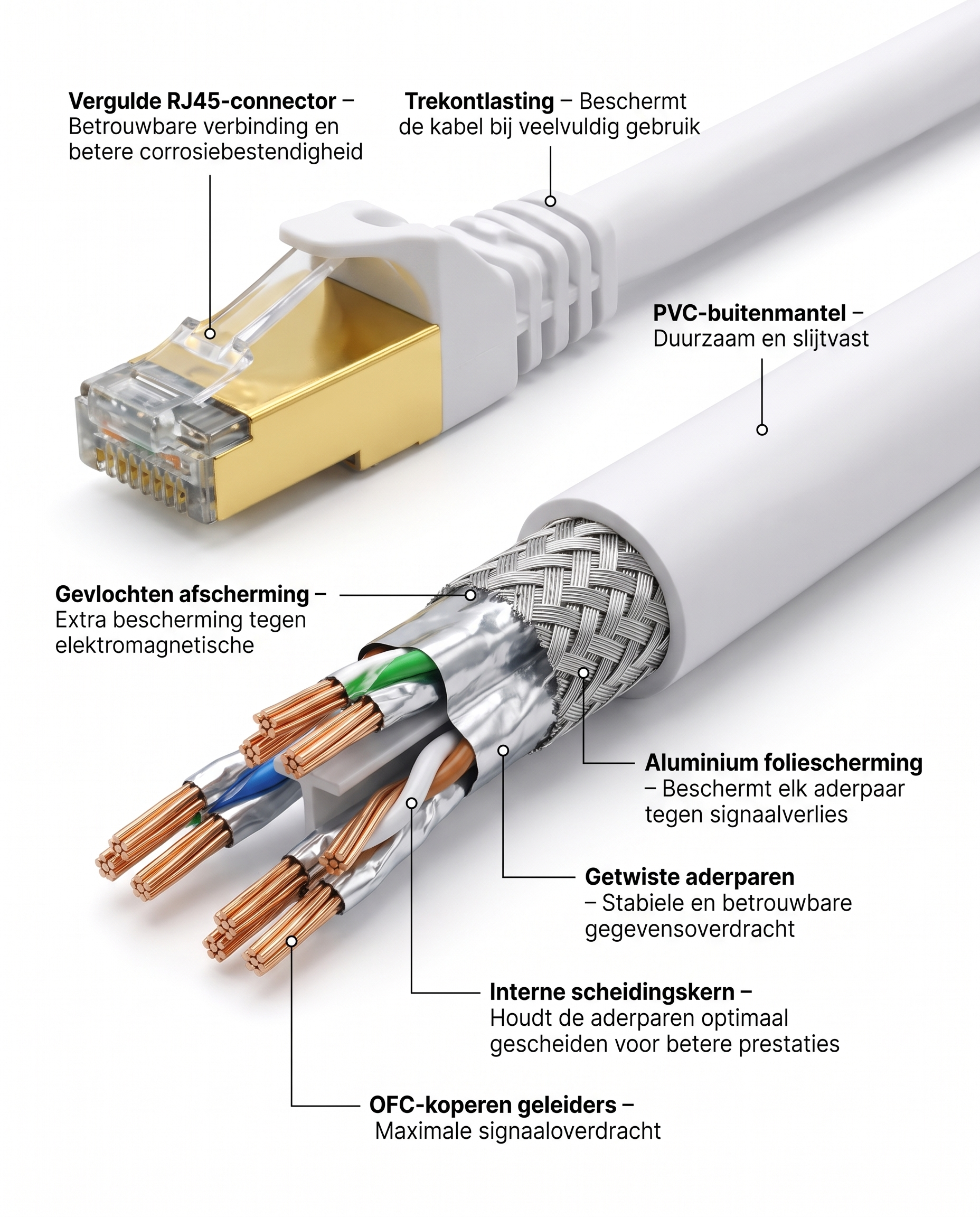 Doorsnede van de Kabelkings Cat8 Ethernetkabel Wit met interne opbouw en afscherming