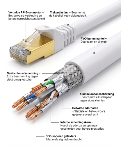 Doorsnede van de Kabelkings Cat8 Ethernetkabel Wit met interne opbouw en afscherming