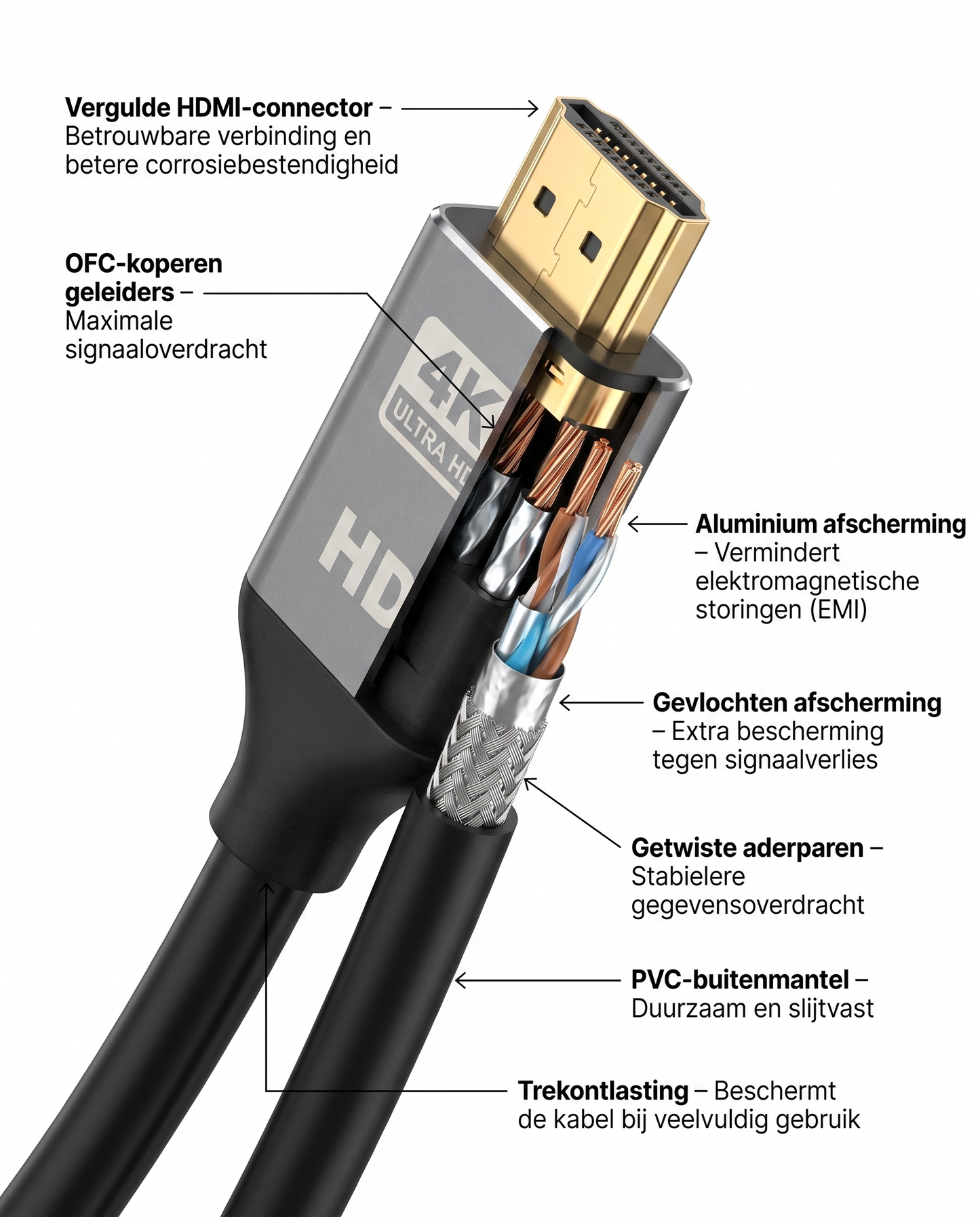 Doorsnede van de Kabelkings HDMI 2.0 kabel met vergulde connector, OFC-koperen geleiders en dubbele afscherming