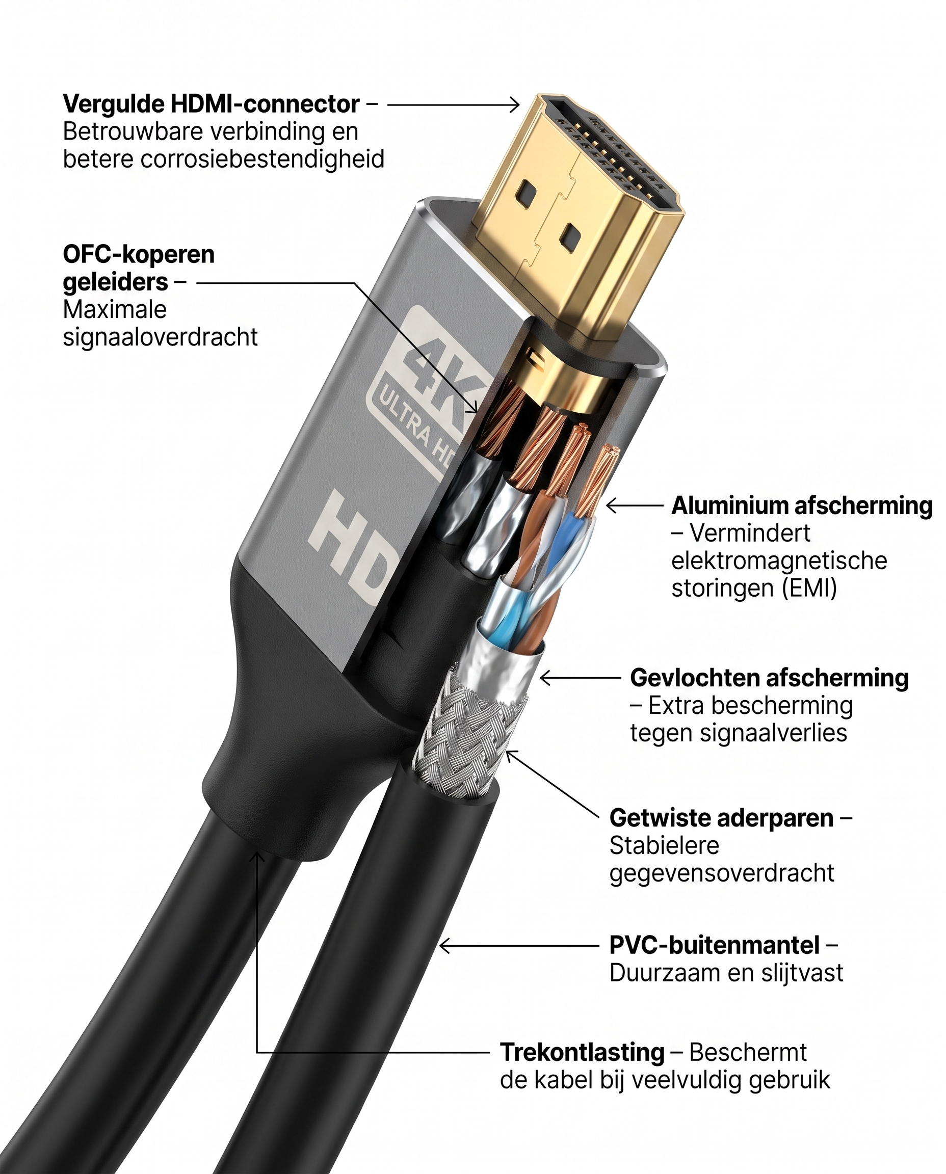 Doorsnede van de Kabelkings HDMI 2.0 kabel met vergulde connector, OFC-koperen geleiders en dubbele afscherming
