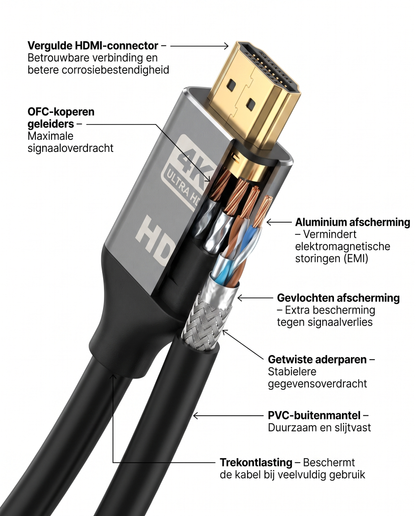 Doorsnede van de Kabelkings HDMI 2.0 kabel met vergulde connector, OFC-koperen geleiders en dubbele afscherming