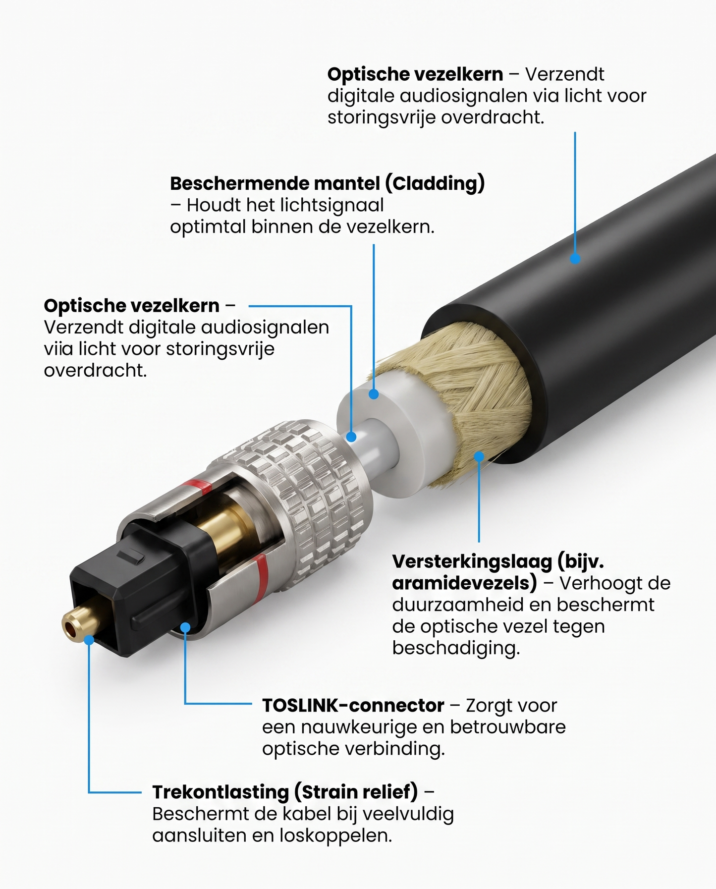 Doorsnede van de Kabelkings Toslink Optische Kabel met interne opbouw en afscherming