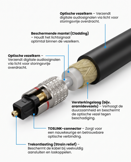 Doorsnede van de Kabelkings Toslink Optische Kabel met interne opbouw en afscherming